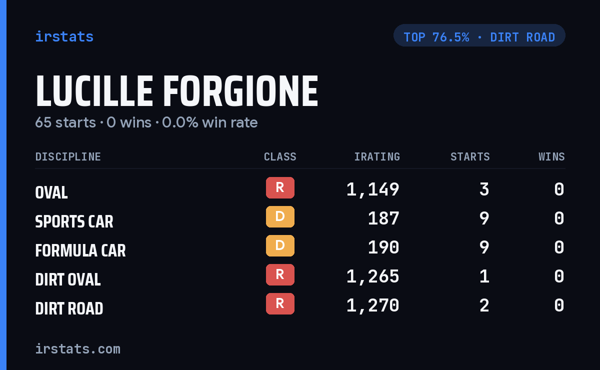 Lucille Forgione iRacing stats card