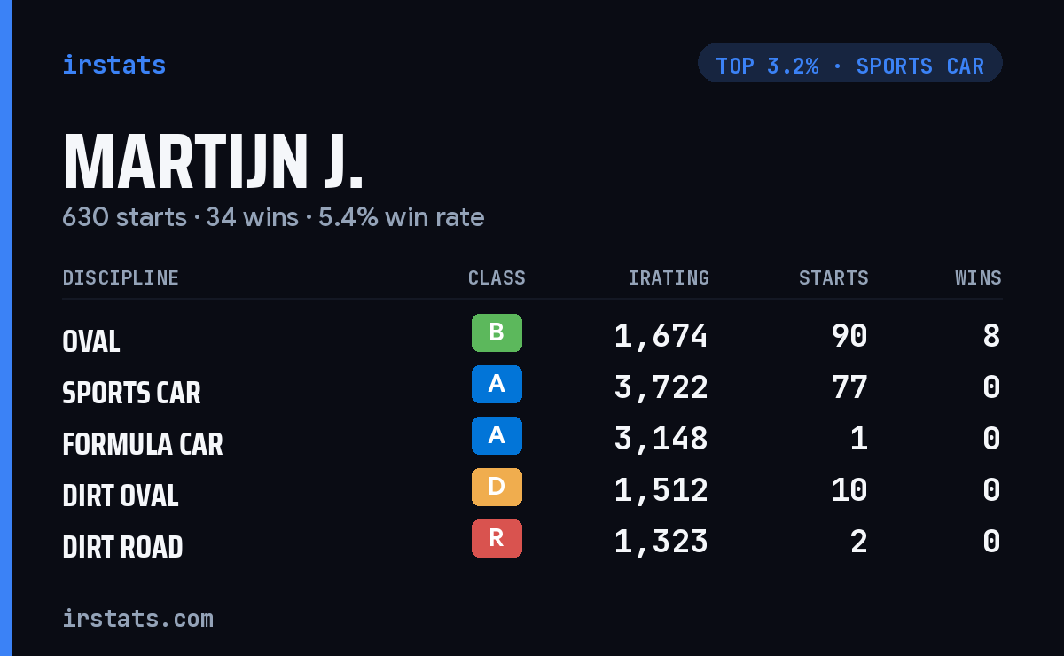 Martijn J. iRacing stats card