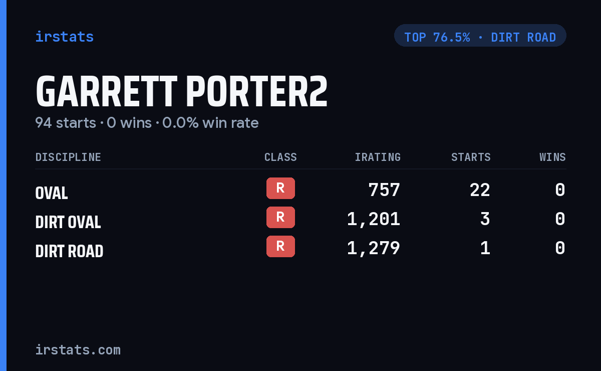 Garrett Porter2 iRacing stats card