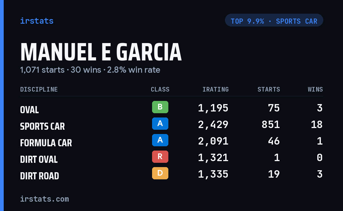 Manuel E Garcia iRacing stats card