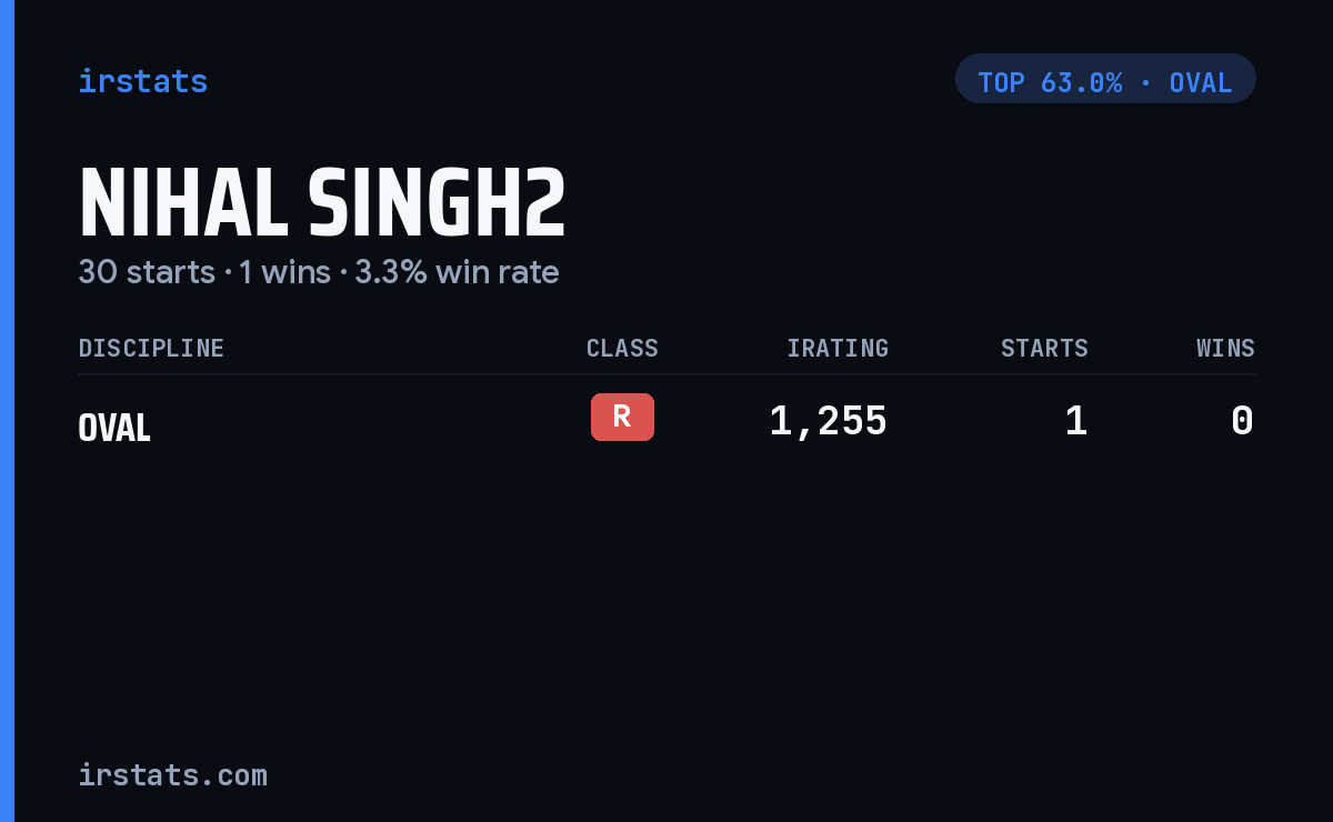 Nihal Singh2 iRacing stats card