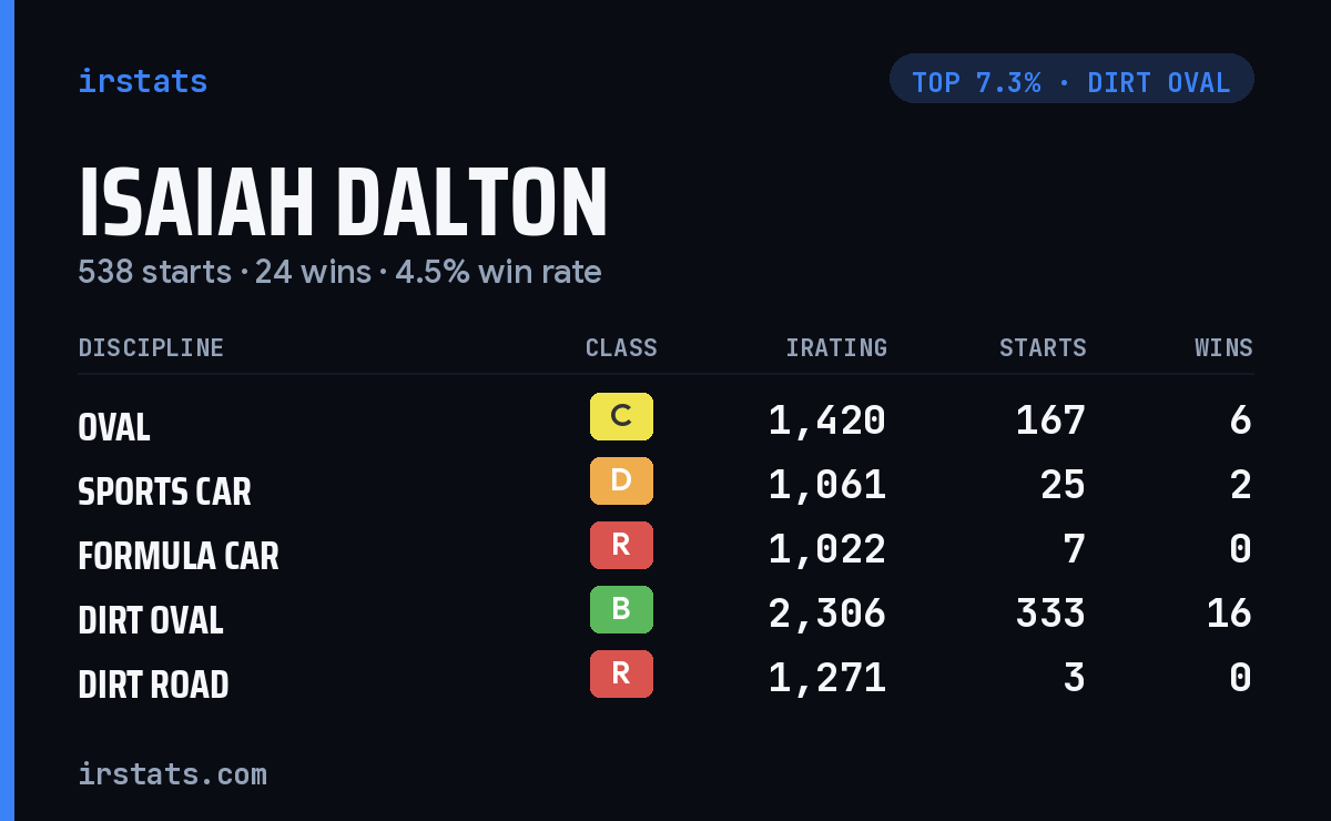 Isaiah Dalton iRacing stats card