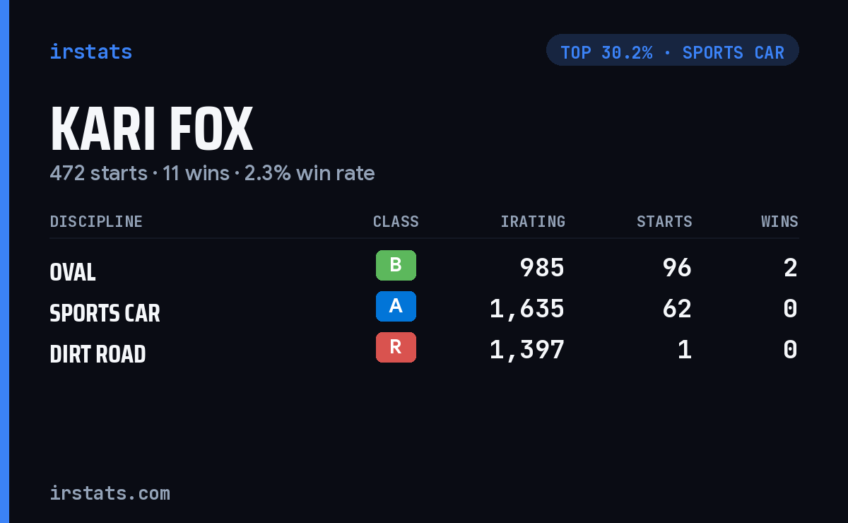 Kari Fox iRacing stats card