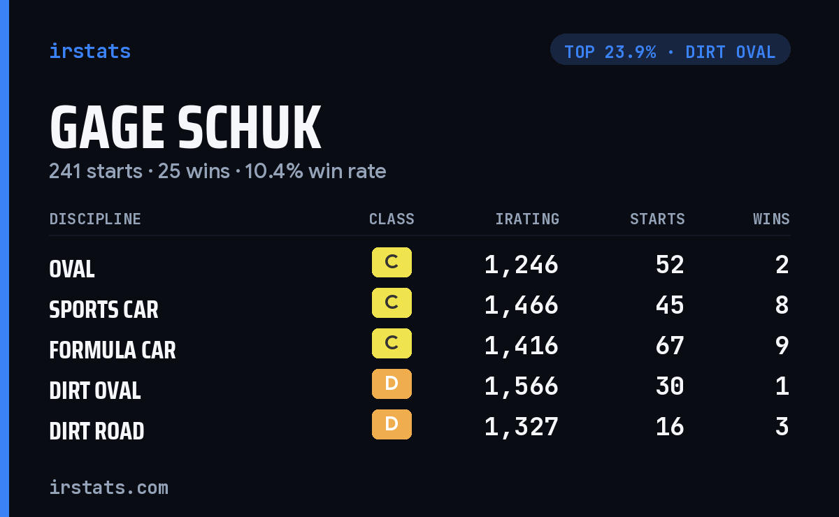 Gage Schuk iRacing stats card