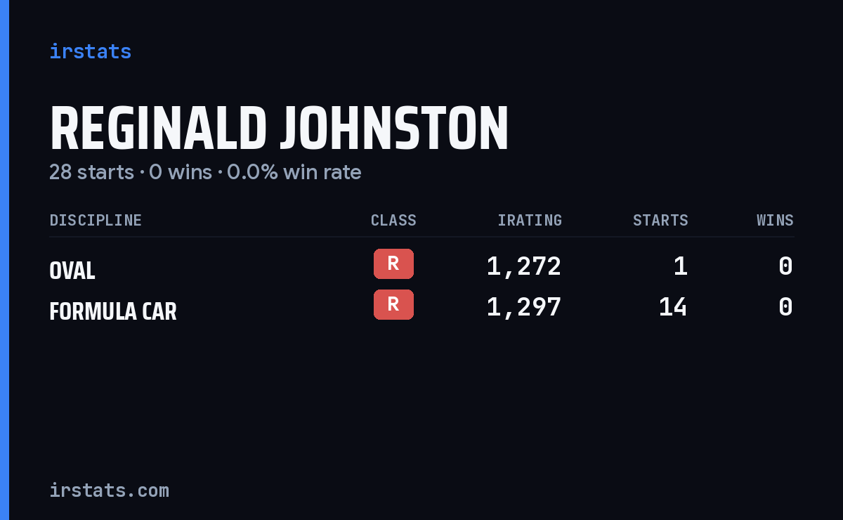 Reginald Johnston iRacing stats card