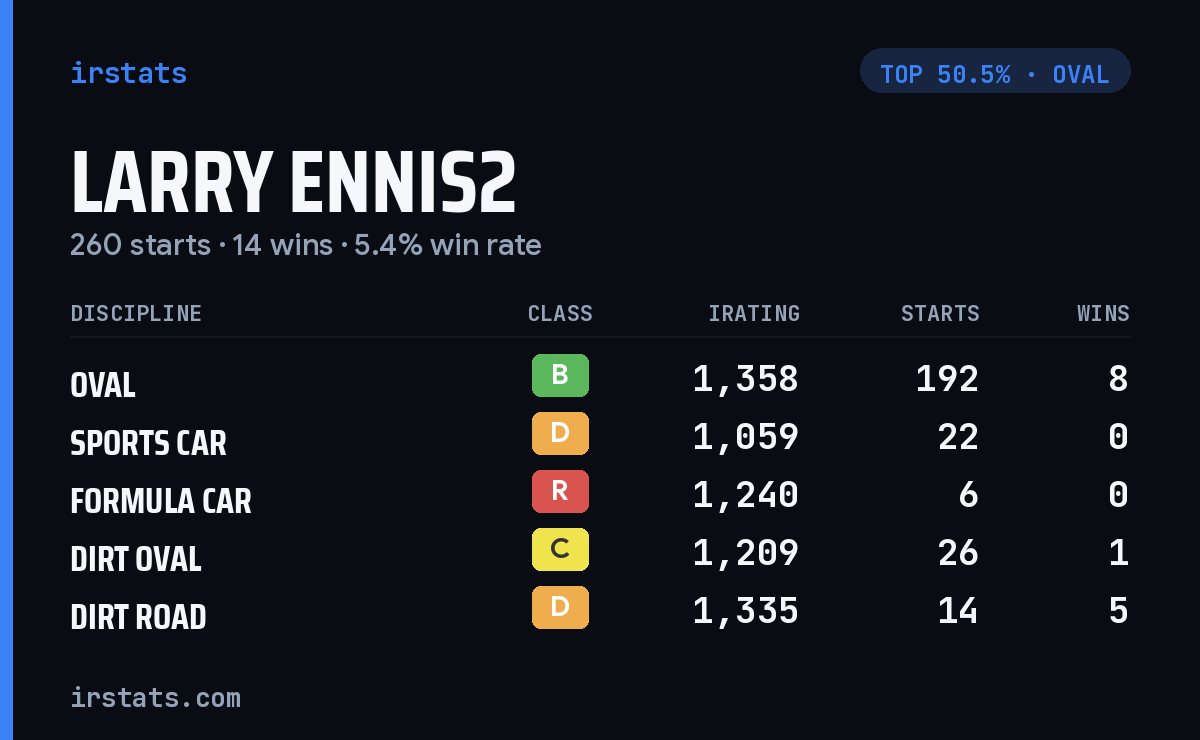 Larry Ennis2 iRacing stats card