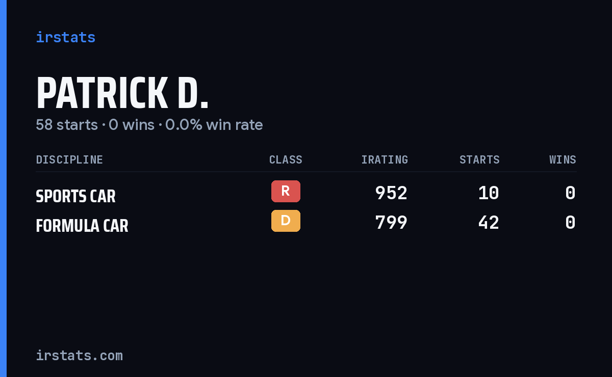 Patrick D. iRacing stats card