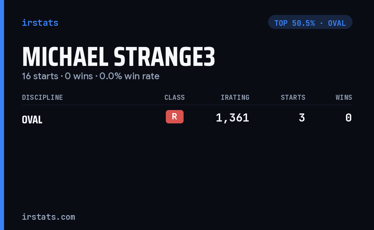 Michael Strange3 iRacing stats card