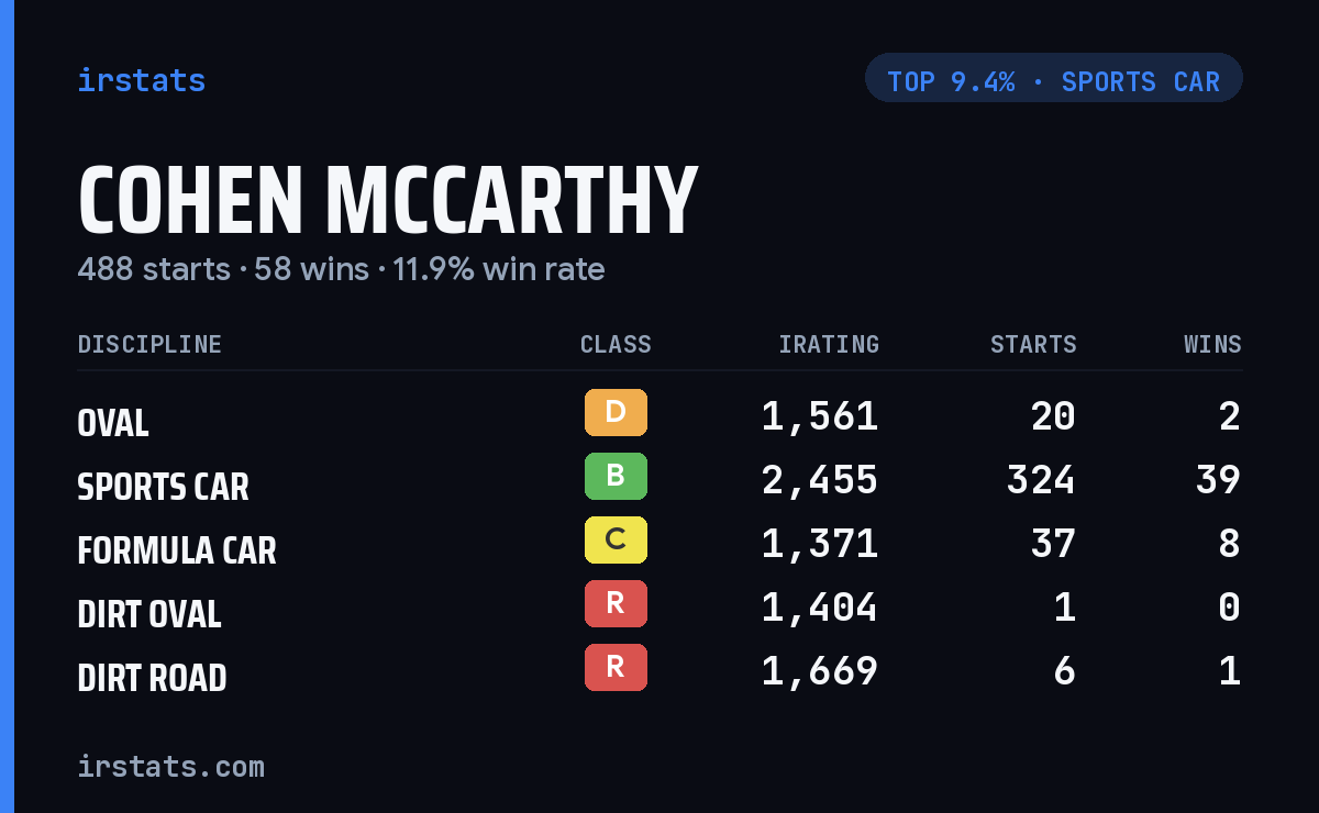 Cohen McCarthy iRacing stats card
