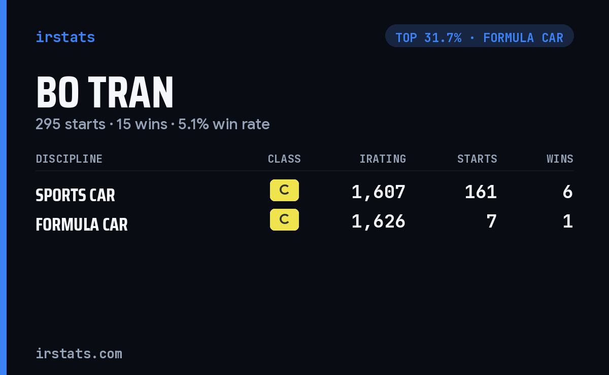 Bo Tran iRacing stats card