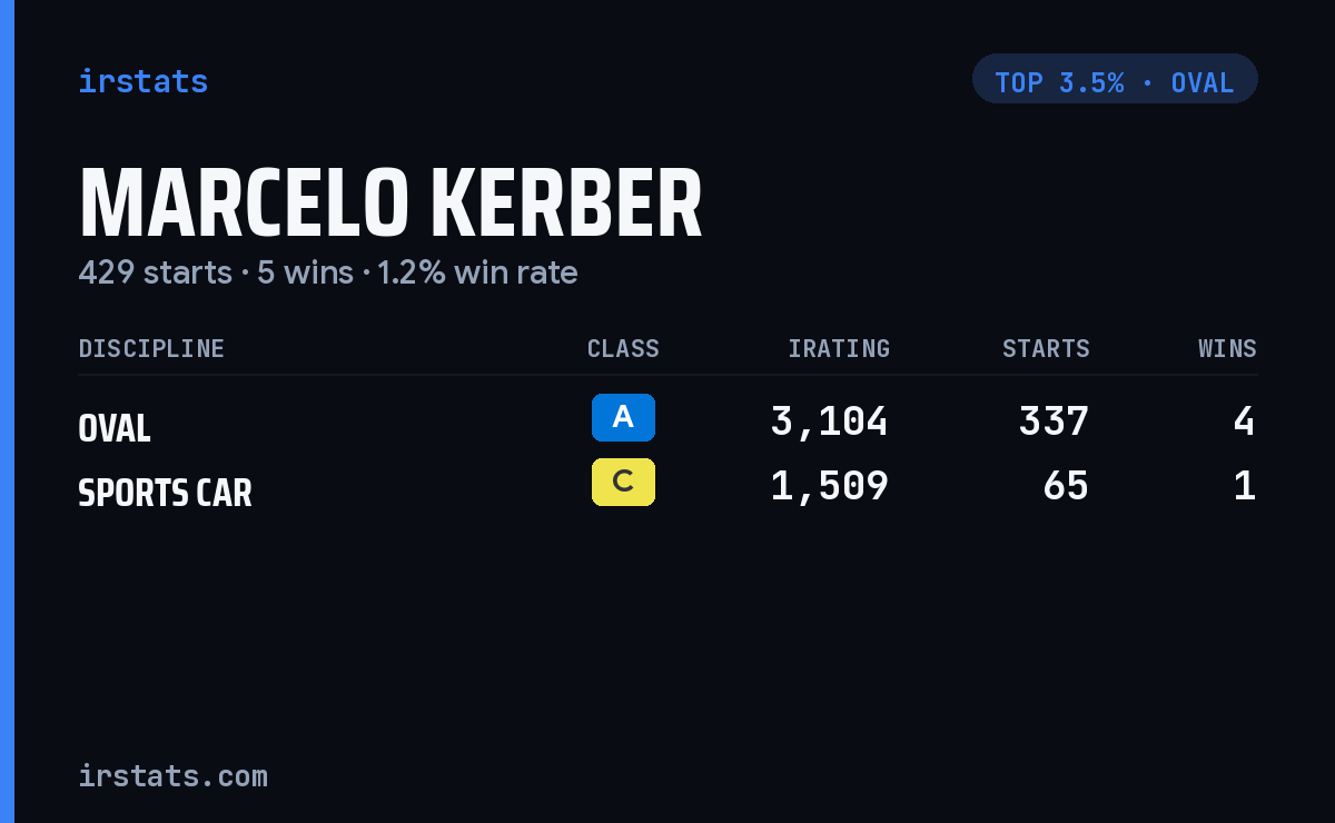 Marcelo Kerber iRacing stats card