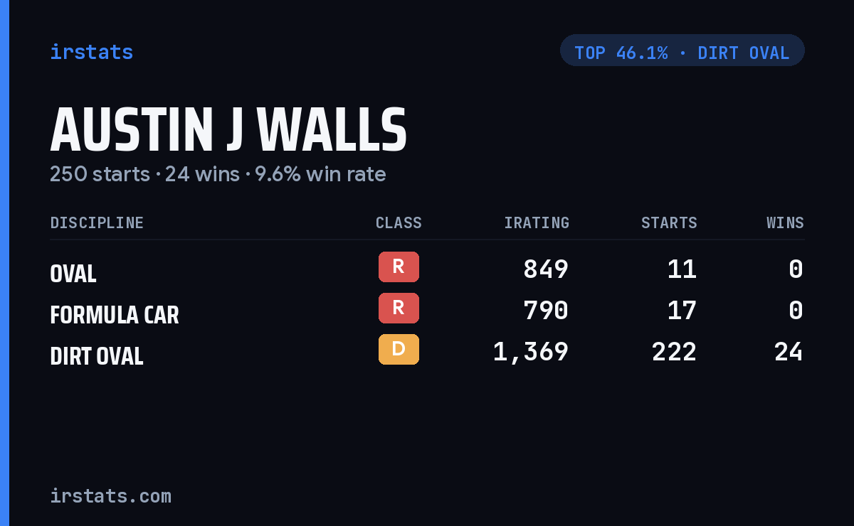 Austin J Walls iRacing stats card