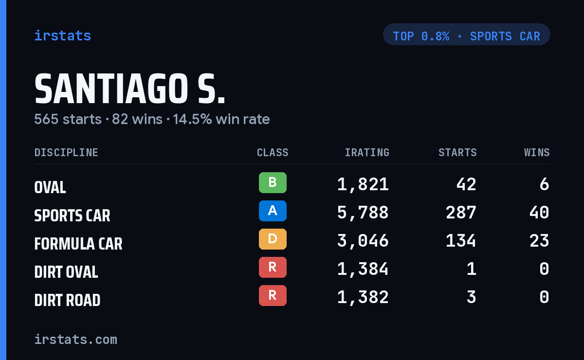 Santiago S. iRacing stats card