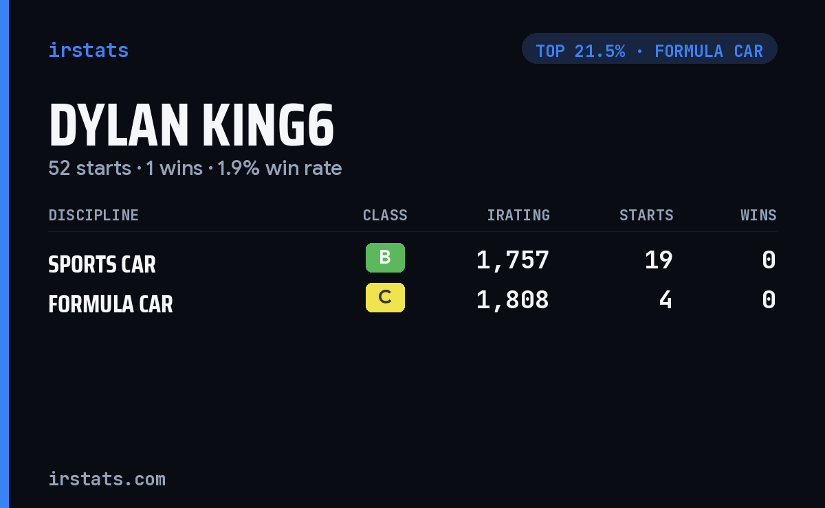 Dylan King6 iRacing stats card