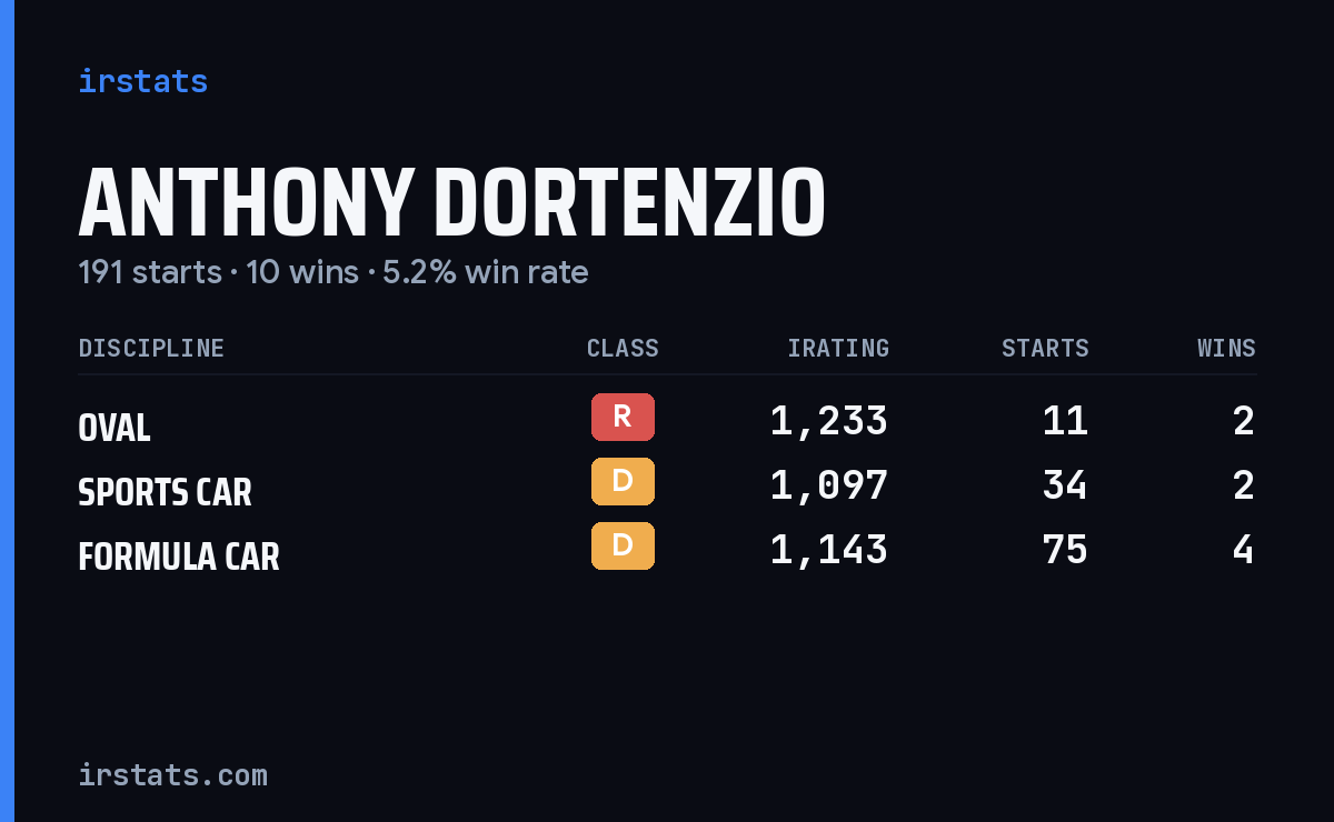 Anthony Dortenzio iRacing stats card