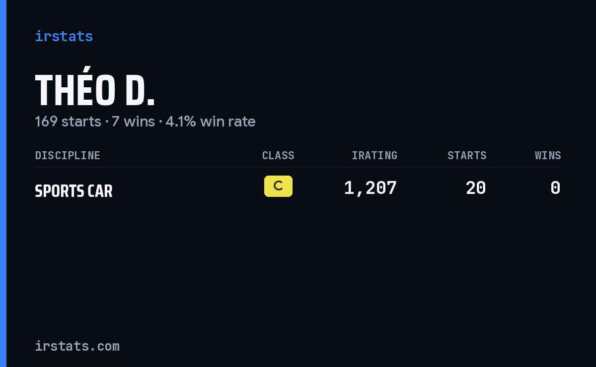 Théo D. iRacing stats card