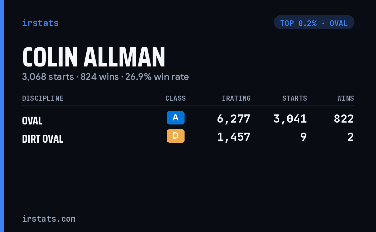 Colin Allman iRacing stats card
