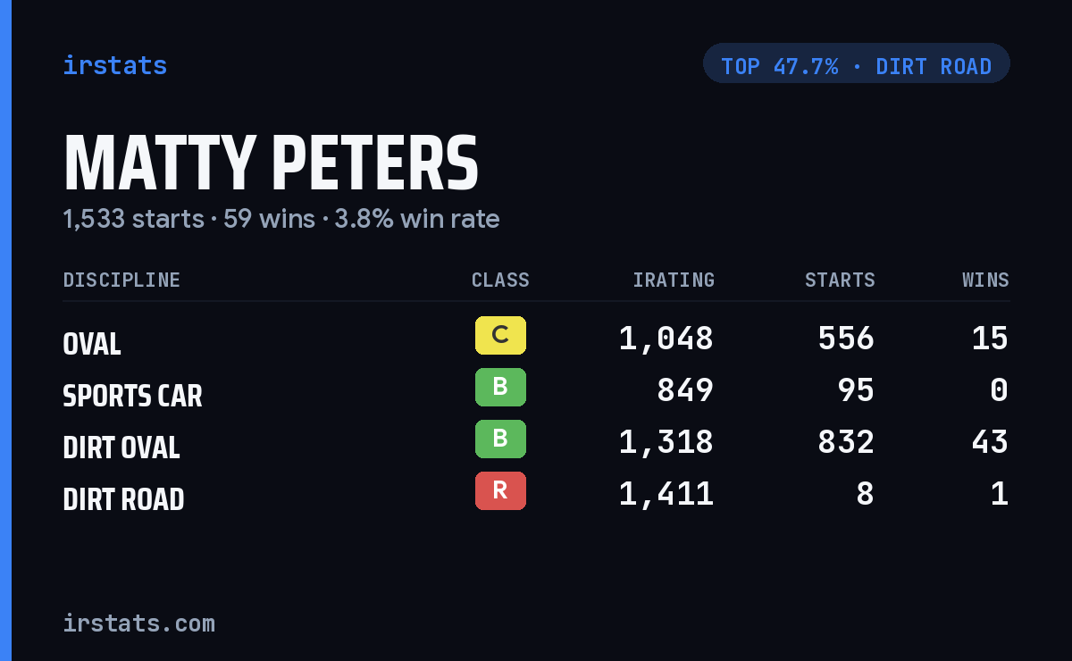 Matty Peters iRacing stats card