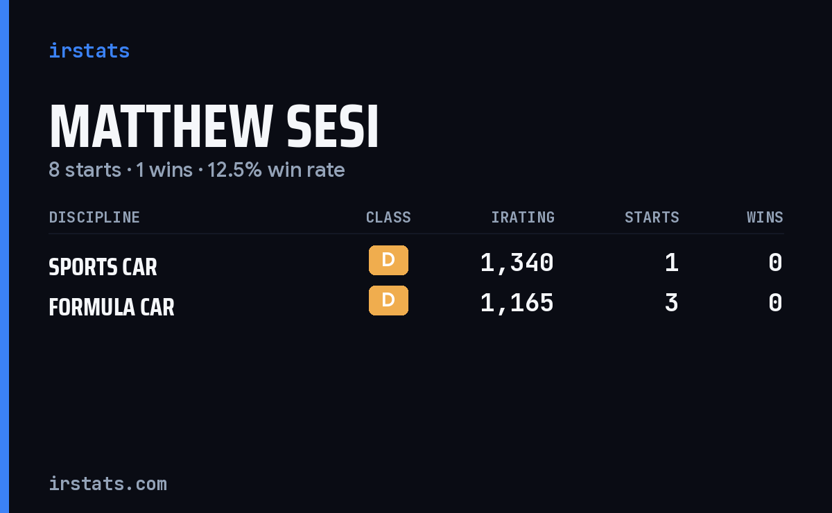 Matthew Sesi iRacing stats card