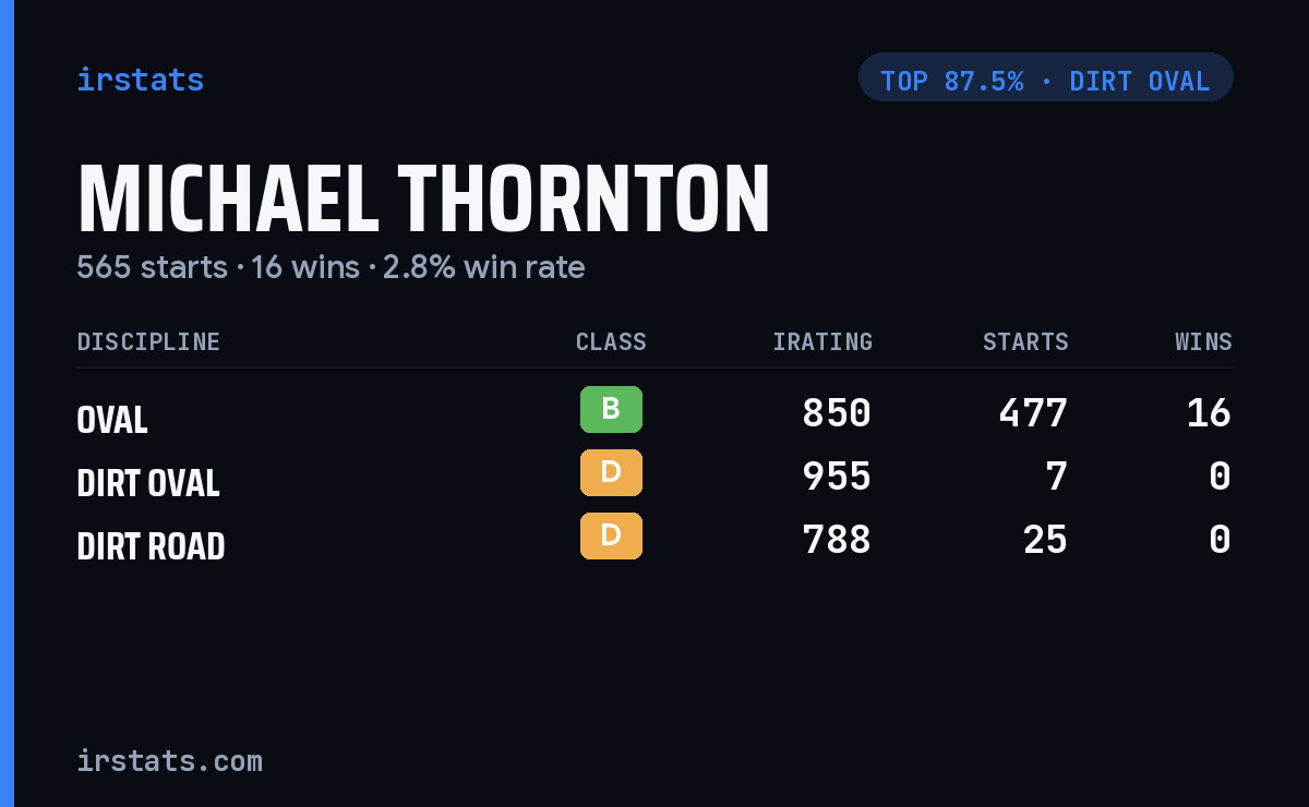 Michael Thornton iRacing stats card