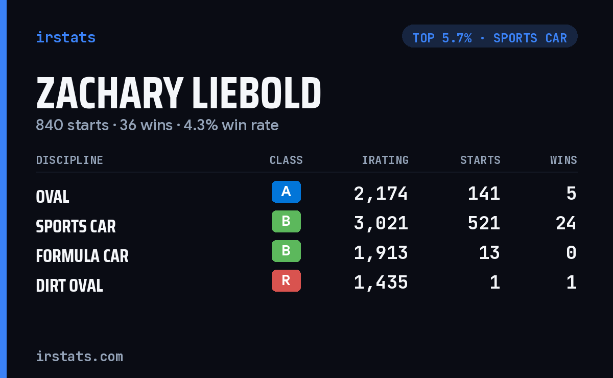 Zachary Liebold iRacing stats card