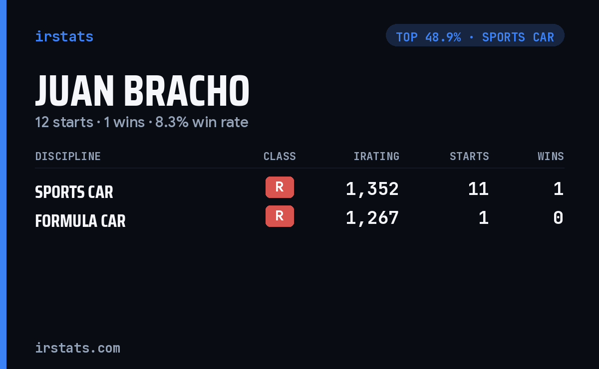 Juan Bracho iRacing stats card