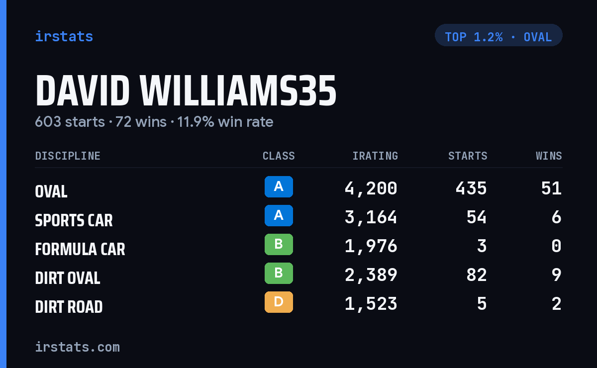 David Williams35 iRacing stats card