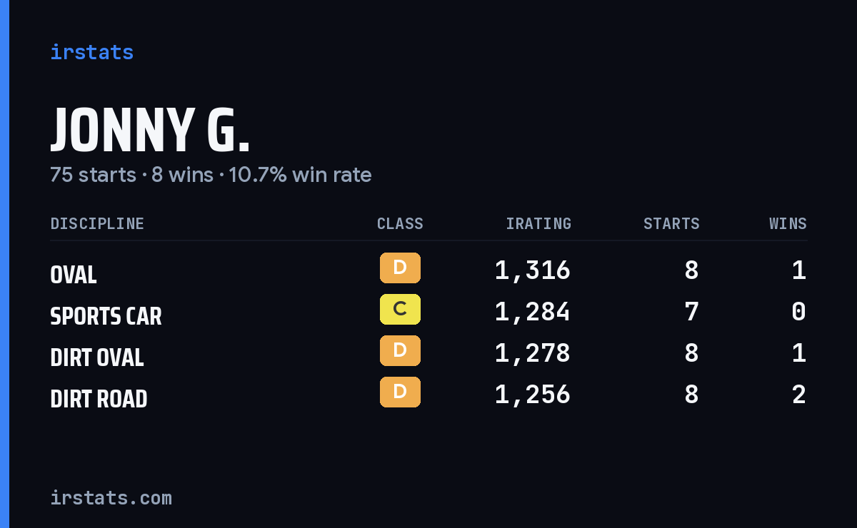 Jonny G. iRacing stats card
