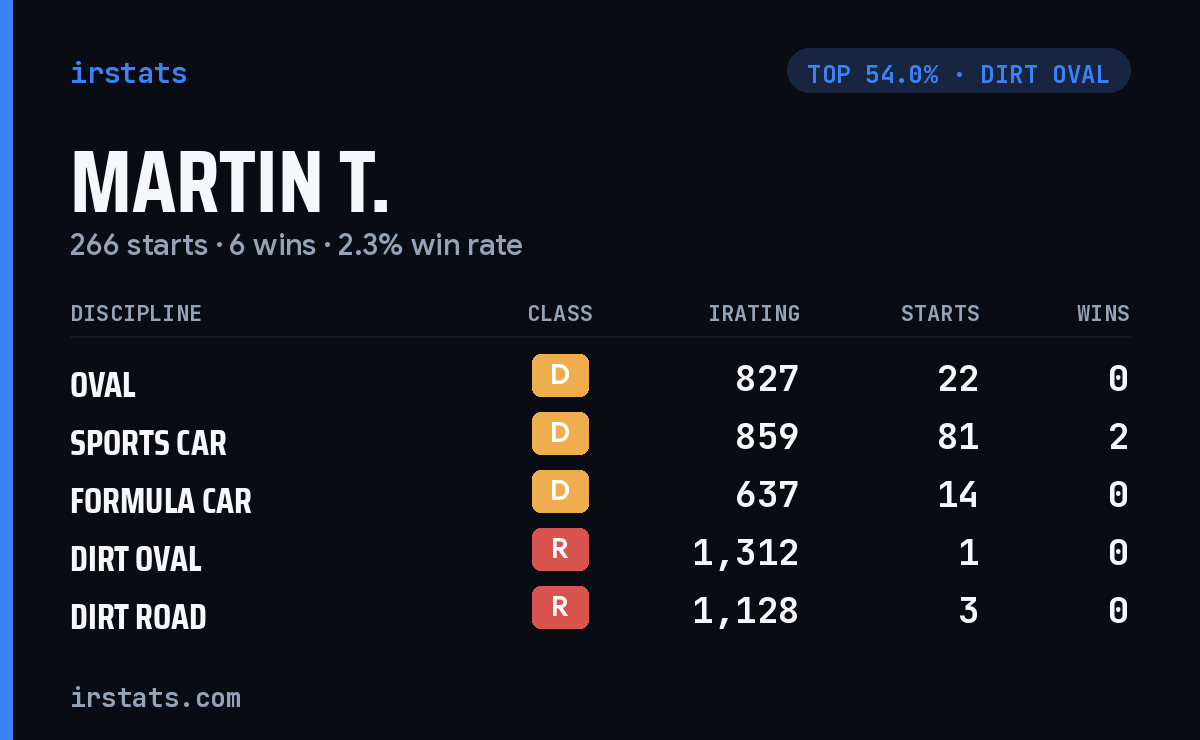 Martin T. iRacing stats card