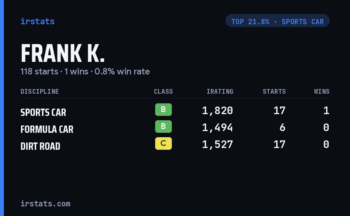 Frank K. iRacing stats card