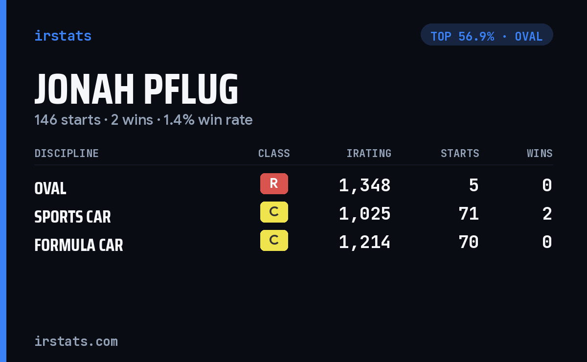 Jonah Pflug iRacing stats card