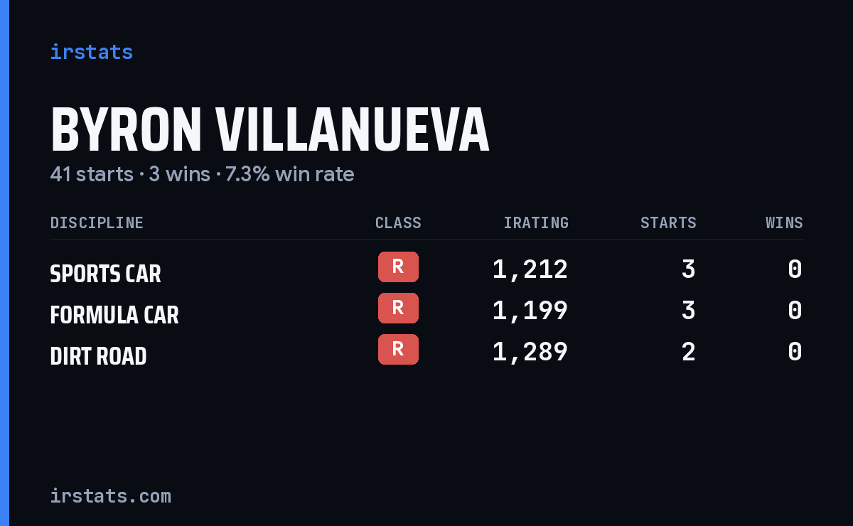 Byron Villanueva iRacing stats card