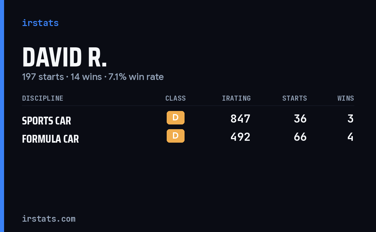David R. iRacing stats card