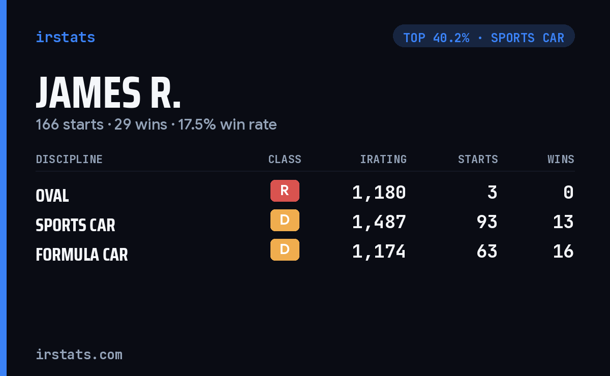 James R. iRacing stats card