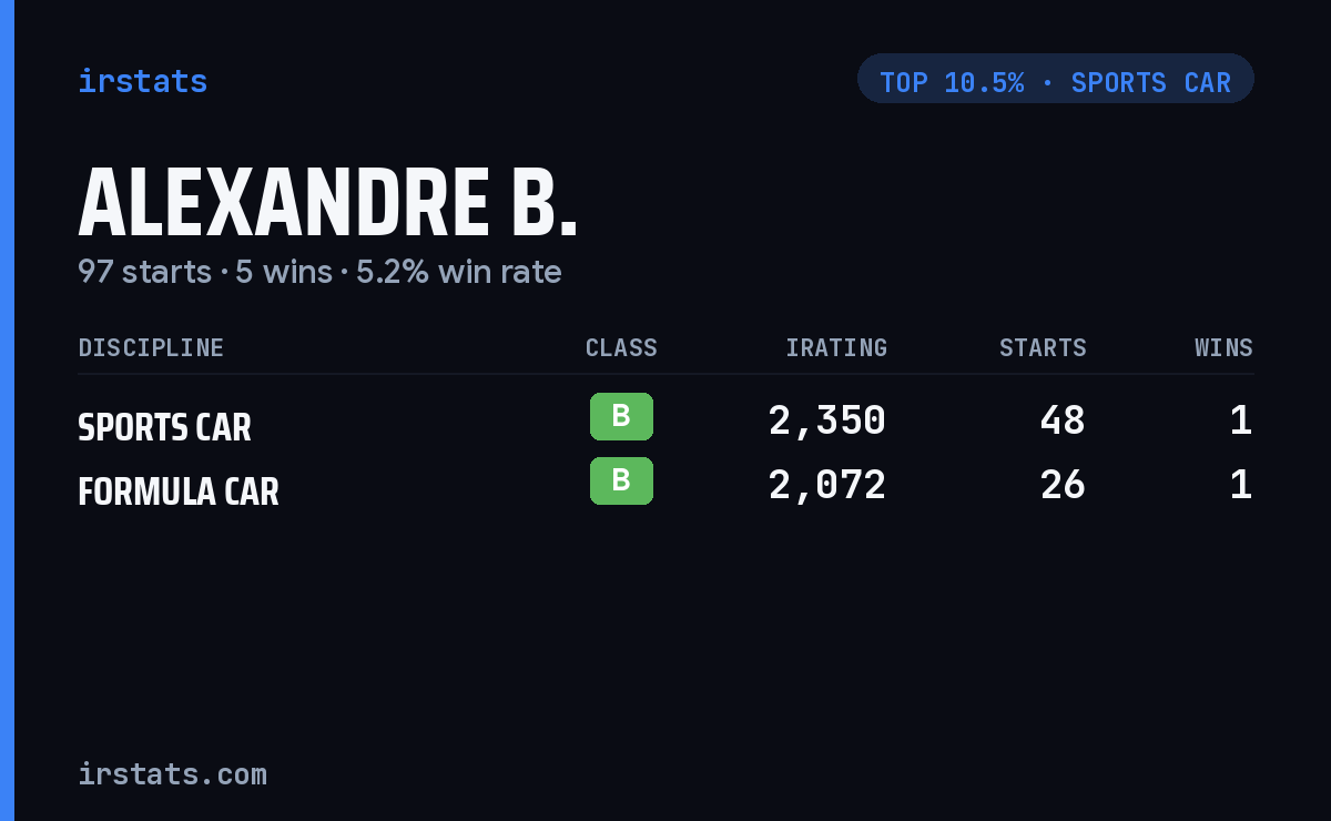 Alexandre B. iRacing stats card