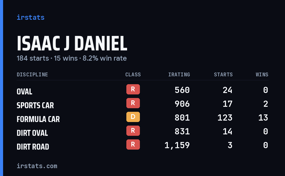 Isaac J Daniel iRacing stats card