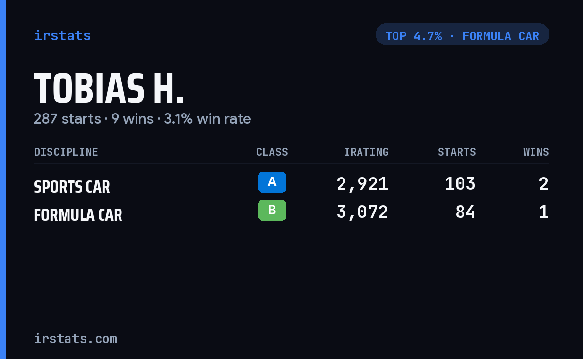 Tobias H. iRacing stats card
