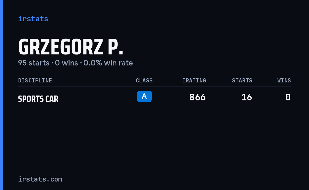 Grzegorz P. iRacing stats card