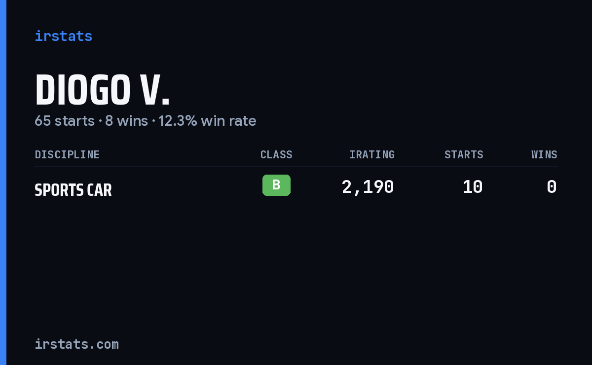 Diogo V. iRacing stats card