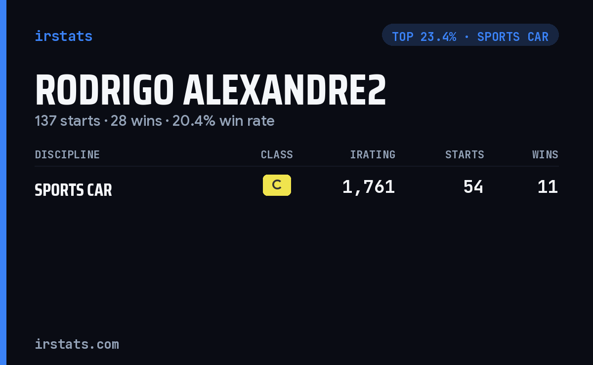 Rodrigo Alexandre2 iRacing stats card