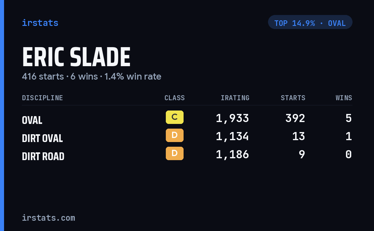 Eric Slade iRacing stats card