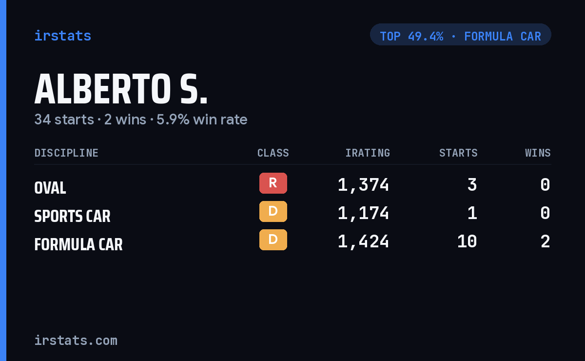 Alberto S. iRacing stats card