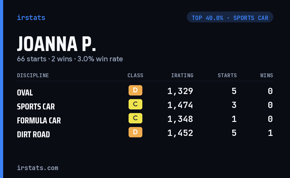 Joanna P. iRacing stats card
