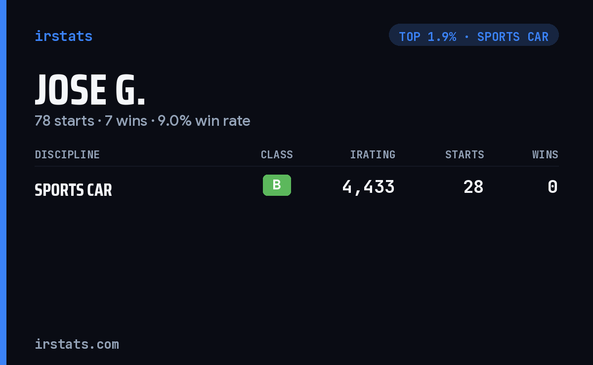 Jose G. iRacing stats card