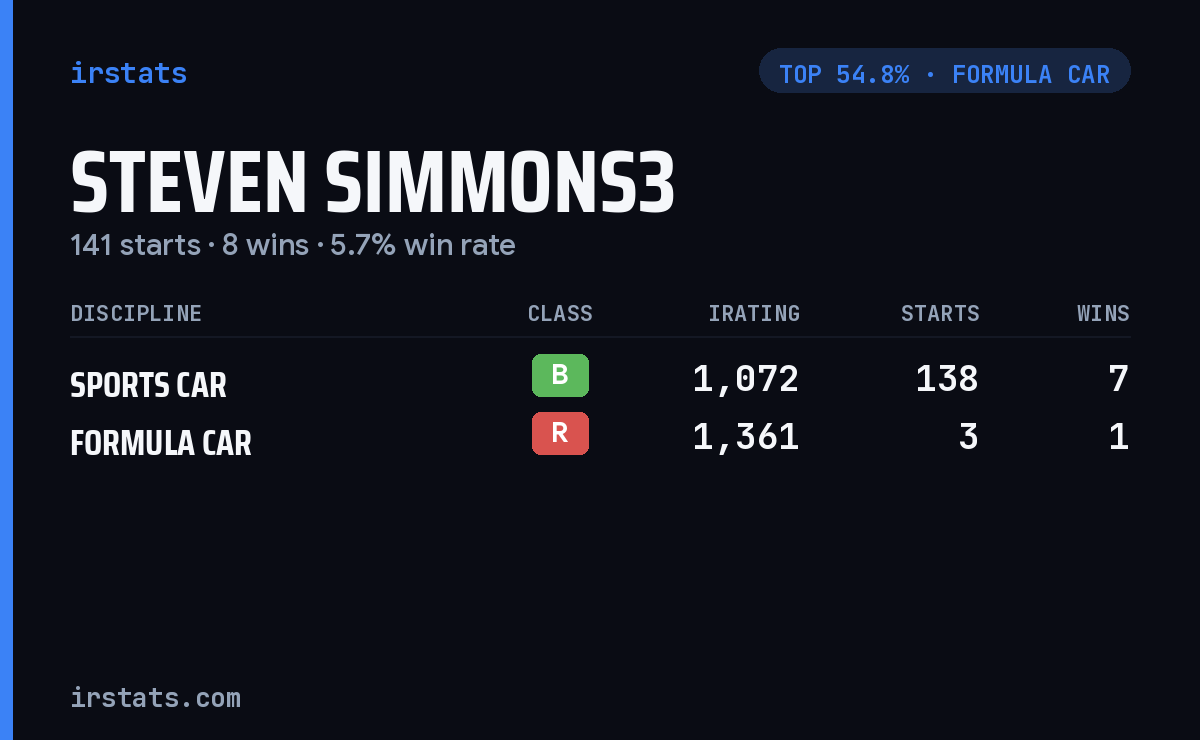 Steven Simmons3 iRacing stats card