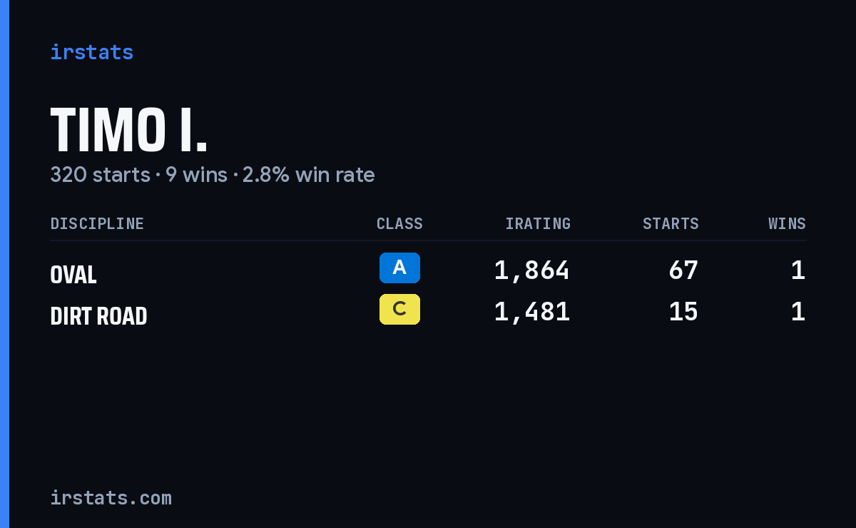 Timo I. iRacing stats card
