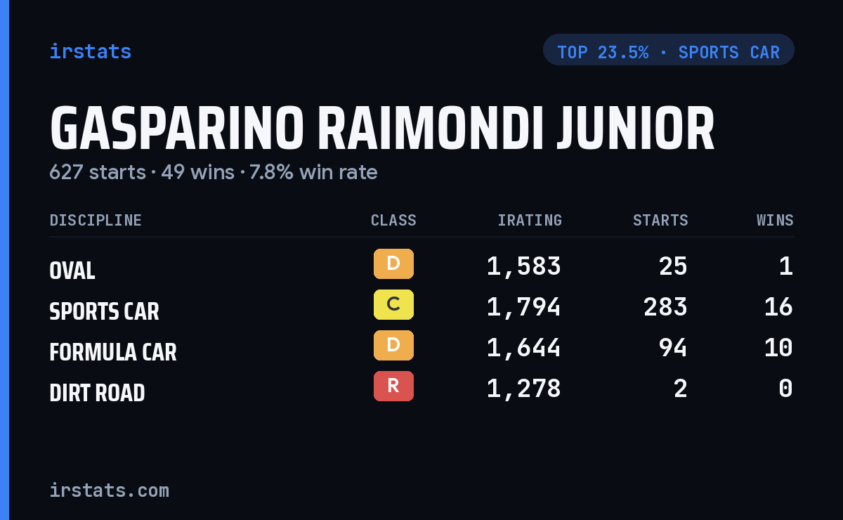 Gasparino Raimondi Junior iRacing stats card