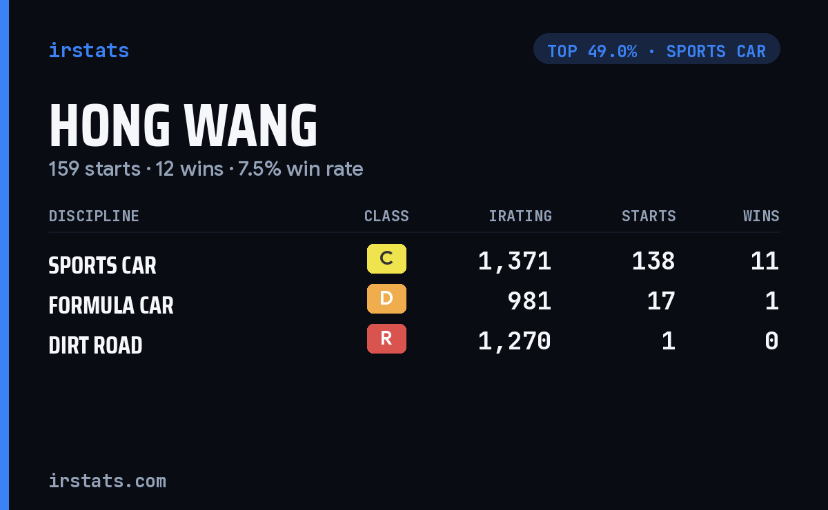 Hong Wang iRacing stats card