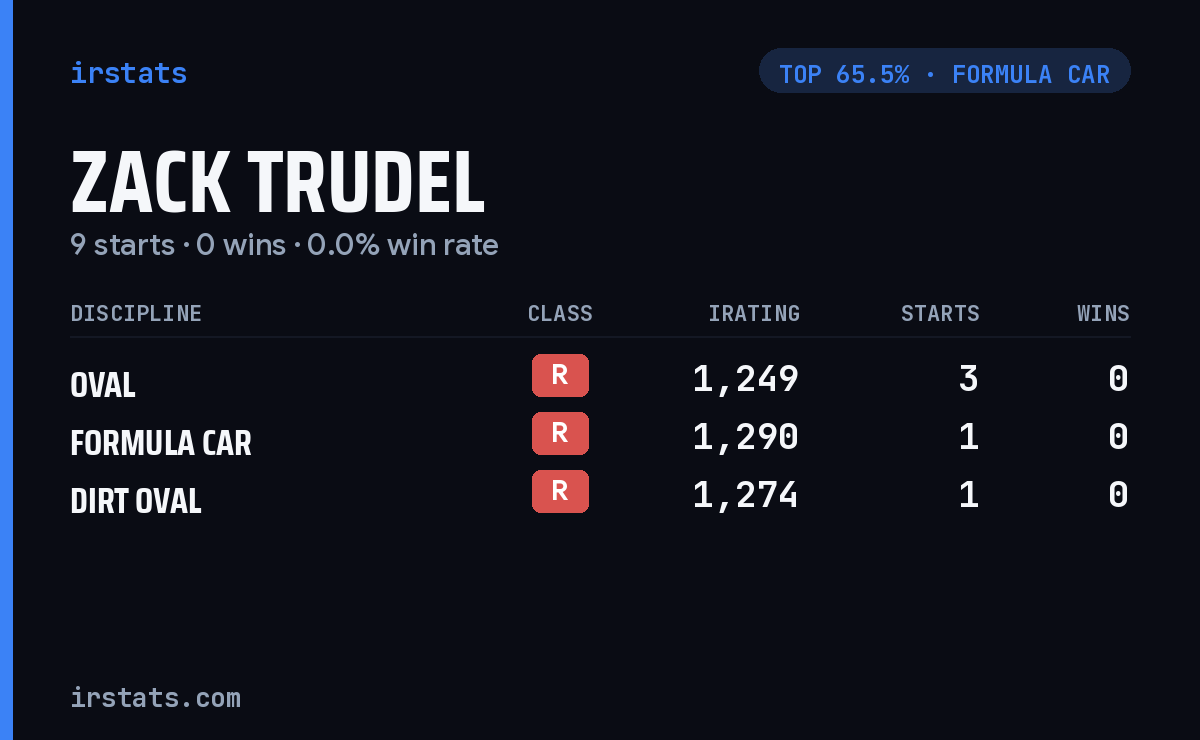 Zack Trudel iRacing stats card
