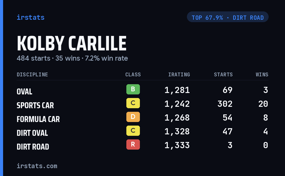 Kolby Carlile iRacing stats card